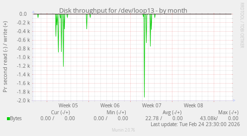 Disk throughput for /dev/loop13