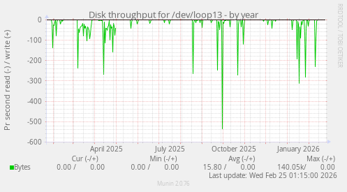 Disk throughput for /dev/loop13