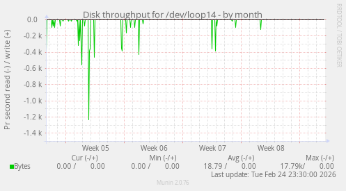 Disk throughput for /dev/loop14