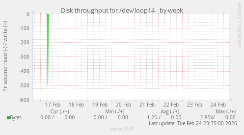 Disk throughput for /dev/loop14
