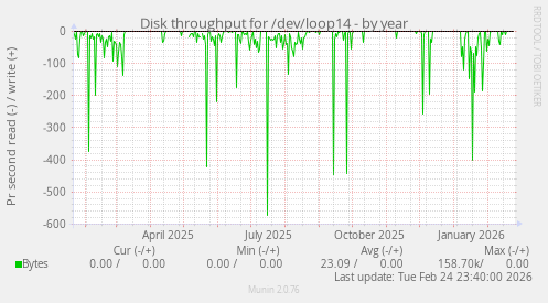 Disk throughput for /dev/loop14