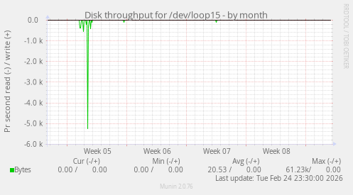 Disk throughput for /dev/loop15