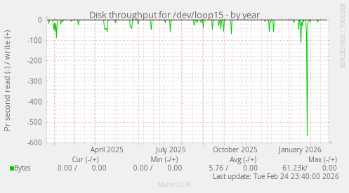 Disk throughput for /dev/loop15