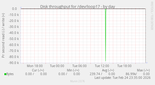 Disk throughput for /dev/loop17
