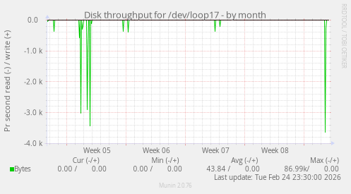 Disk throughput for /dev/loop17