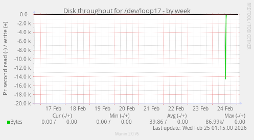 Disk throughput for /dev/loop17