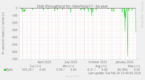 Disk throughput for /dev/loop17