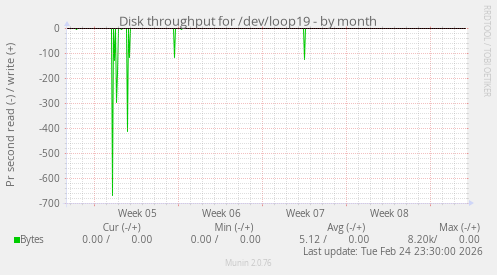 Disk throughput for /dev/loop19