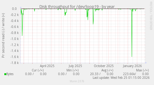 Disk throughput for /dev/loop19