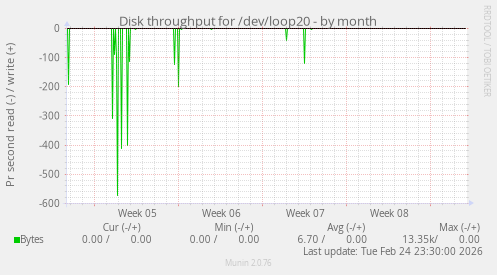 Disk throughput for /dev/loop20