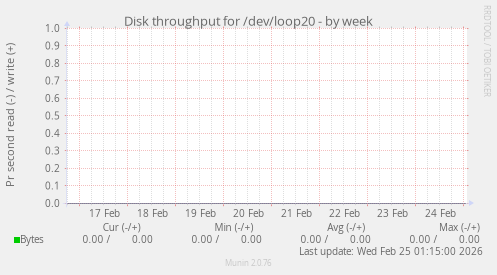 Disk throughput for /dev/loop20