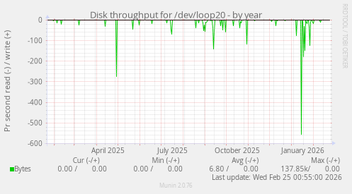 Disk throughput for /dev/loop20