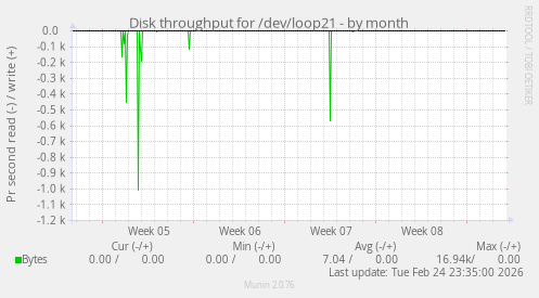Disk throughput for /dev/loop21
