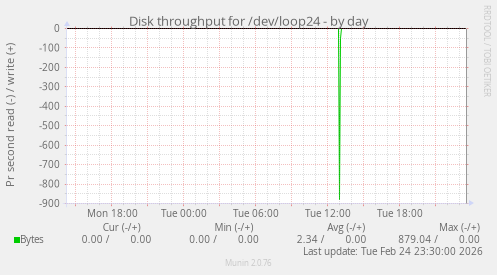 Disk throughput for /dev/loop24