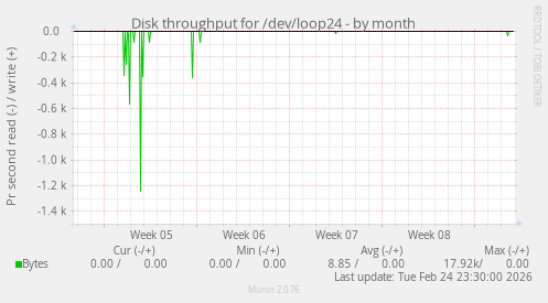 Disk throughput for /dev/loop24