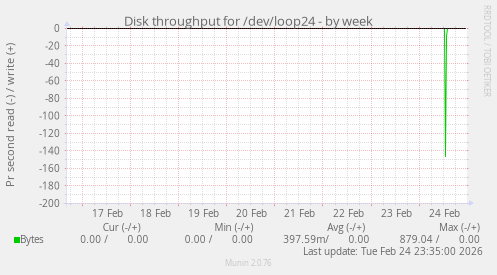 Disk throughput for /dev/loop24