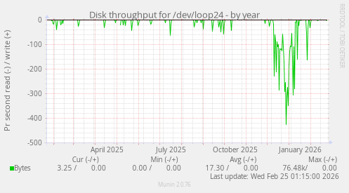 Disk throughput for /dev/loop24