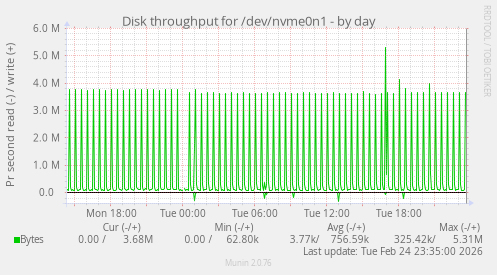 Disk throughput for /dev/nvme0n1