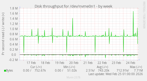 Disk throughput for /dev/nvme0n1