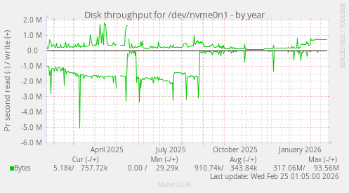Disk throughput for /dev/nvme0n1