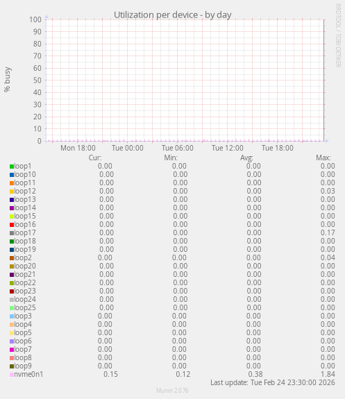 Utilization per device