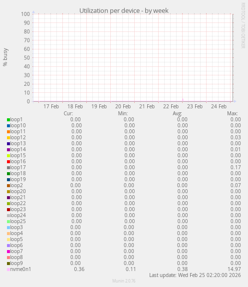 Utilization per device