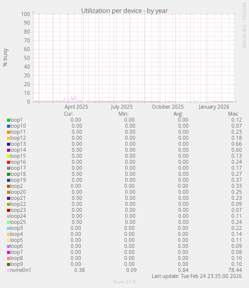 Utilization per device