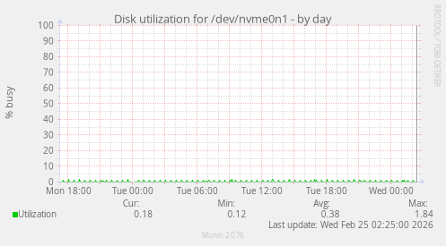 Disk utilization for /dev/nvme0n1