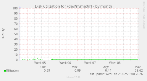 Disk utilization for /dev/nvme0n1