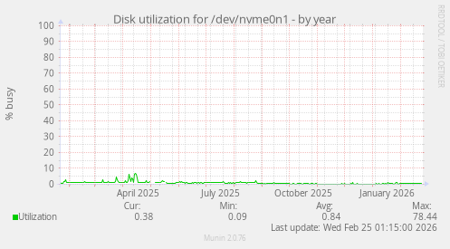 Disk utilization for /dev/nvme0n1