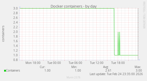 Docker containers