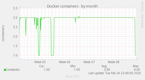 Docker containers