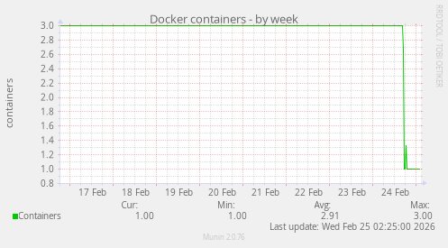 Docker containers