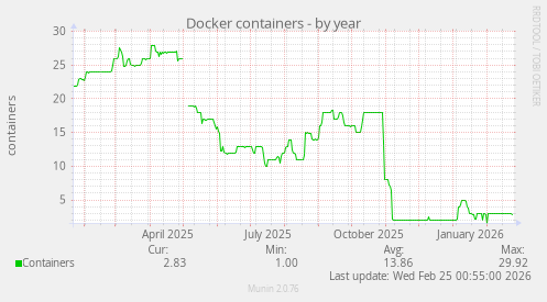Docker containers