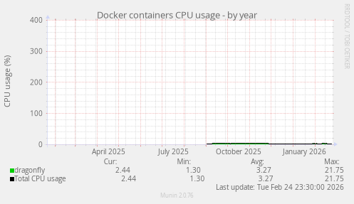 Docker containers CPU usage