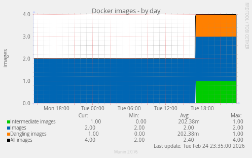 Docker images