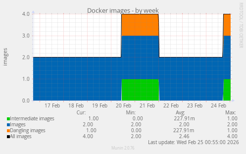 Docker images
