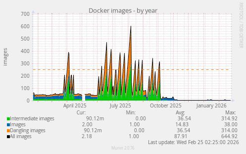 Docker images