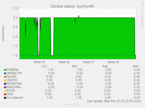 Docker status