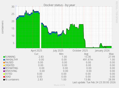 Docker status