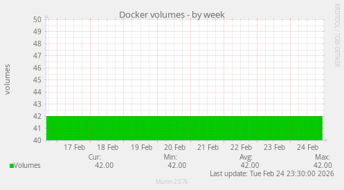 Docker volumes