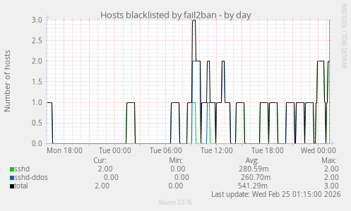 Hosts blacklisted by fail2ban