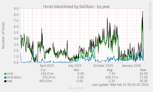 Hosts blacklisted by fail2ban