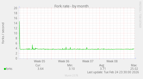 Fork rate