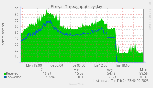 Firewall Throughput