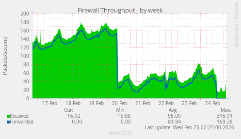 Firewall Throughput