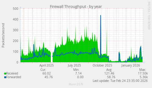 Firewall Throughput