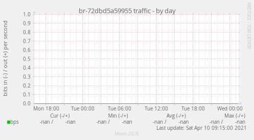 br-72dbd5a59955 traffic