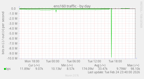 ens160 traffic