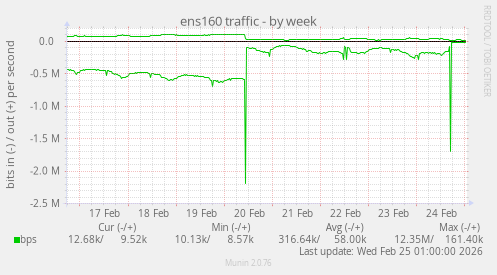 ens160 traffic